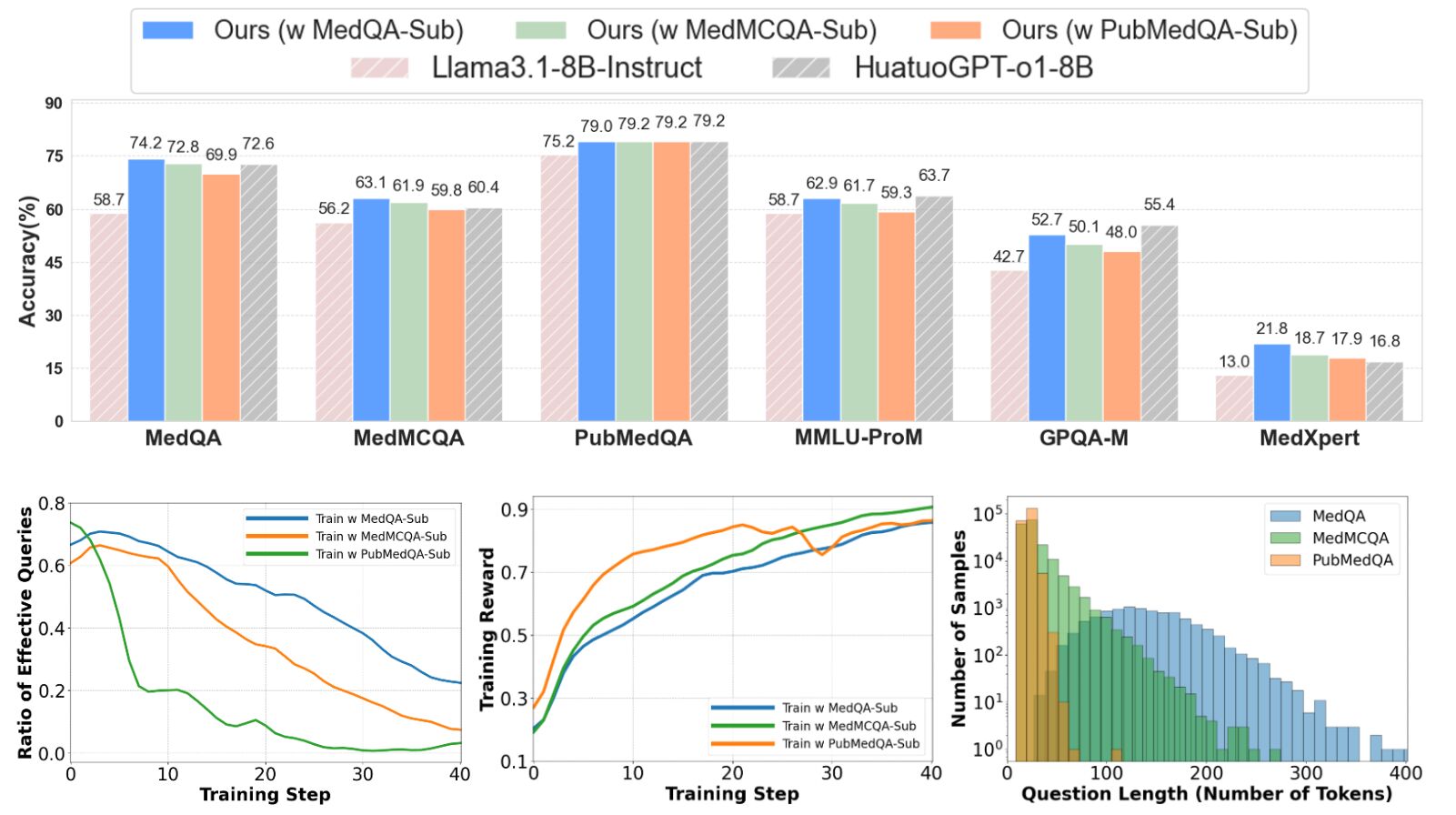 Minimalist Rule-Based RL for Medical LLMs